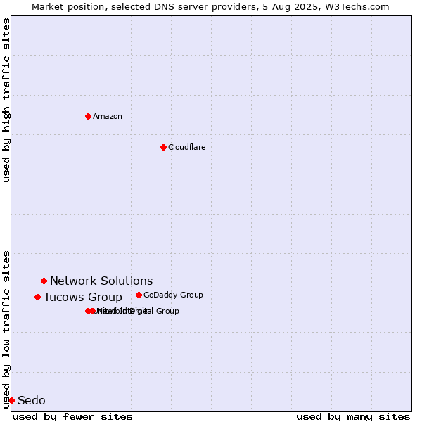 Market position of Network Solutions vs. Tucows Group vs. Sedo