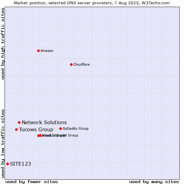 Market position of Network Solutions vs. Tucows Group vs. SITE123
