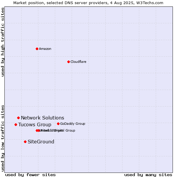 Market position of SiteGround vs. Network Solutions vs. Tucows Group
