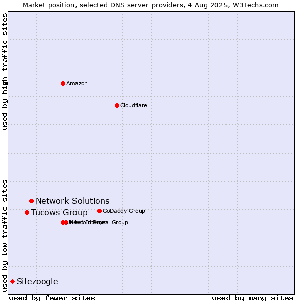 Market position of Network Solutions vs. Tucows Group vs. Sitezoogle