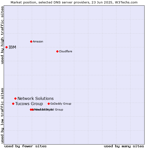 Market position of Network Solutions vs. Tucows Group vs. IBM