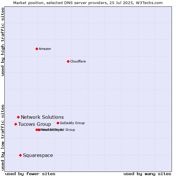 Market position of Squarespace vs. Network Solutions vs. Tucows Group