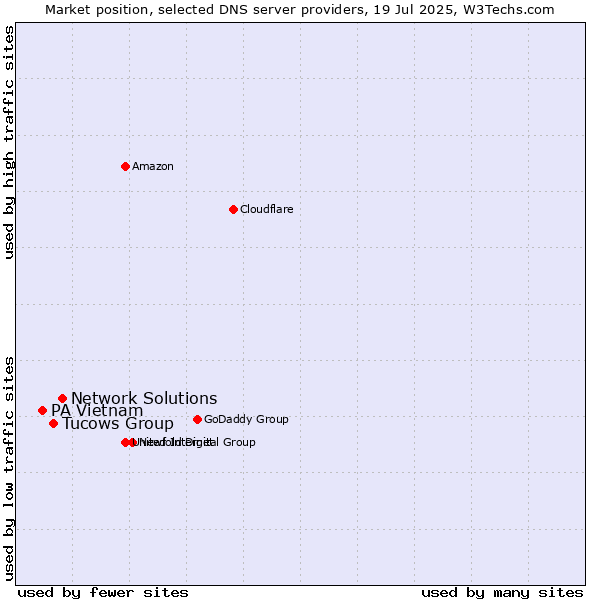 Market position of Network Solutions vs. Tucows Group vs. PA Vietnam