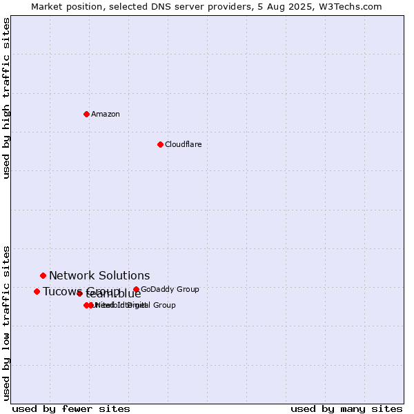 Market position of team.blue vs. Network Solutions vs. Tucows Group