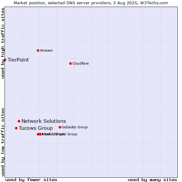 Market position of Network Solutions vs. Tucows Group vs. TierPoint