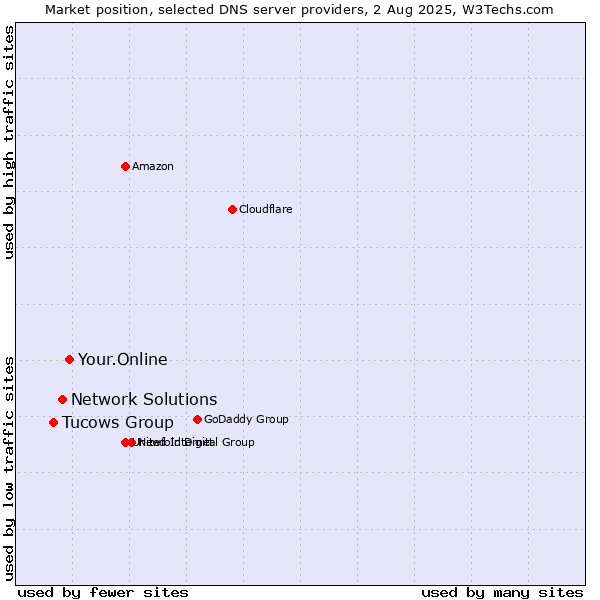 Market position of Your.Online vs. Network Solutions vs. Tucows Group