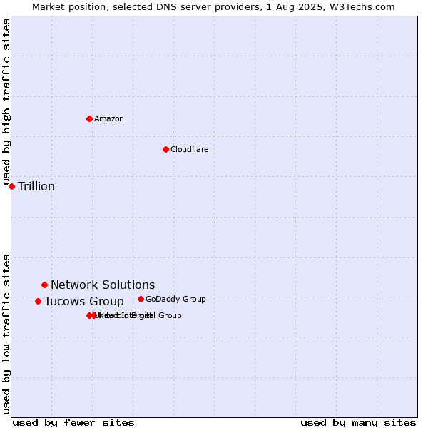 Market position of Network Solutions vs. Tucows Group vs. Trillion
