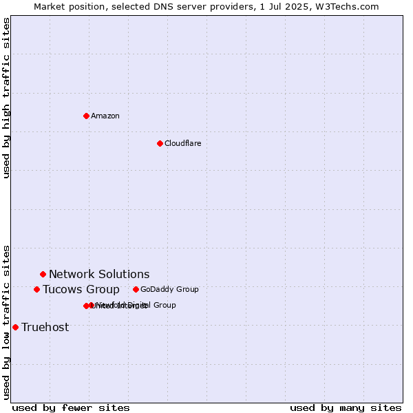 Market position of Network Solutions vs. Tucows Group vs. Truehost