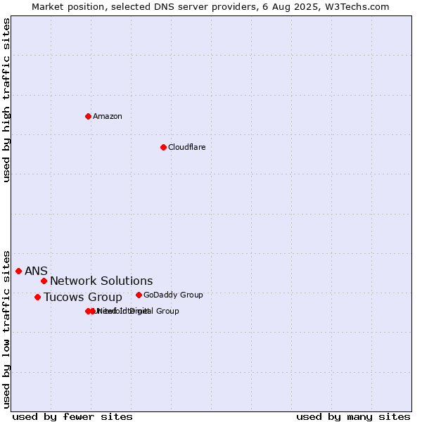 Market position of Network Solutions vs. Tucows Group vs. ANS