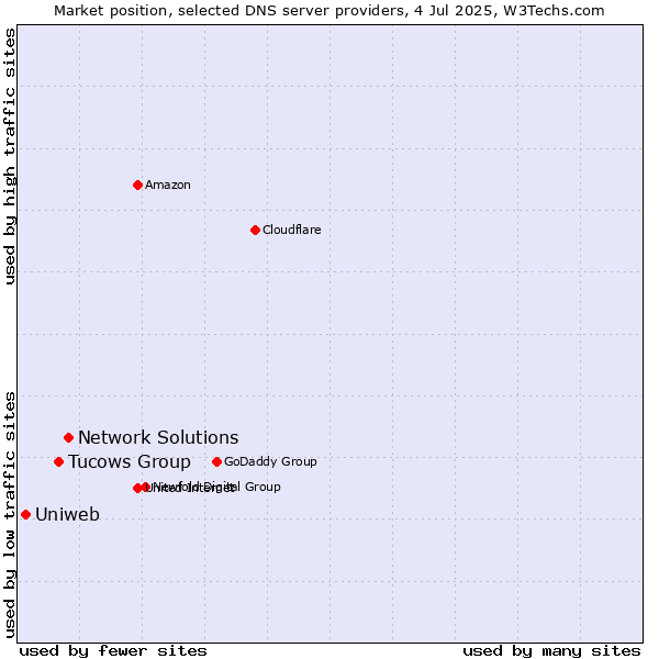 Market position of Network Solutions vs. Tucows Group vs. Uniweb