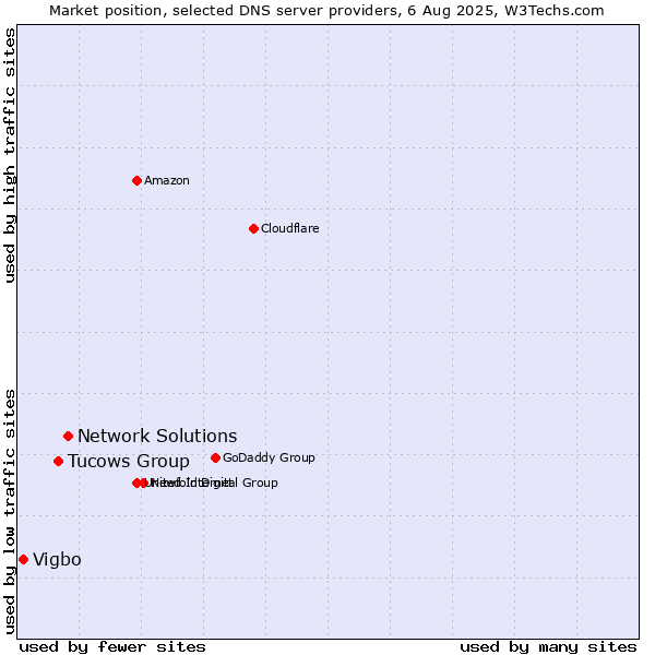 Market position of Network Solutions vs. Tucows Group vs. Vigbo