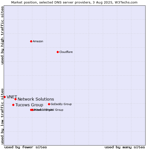 Market position of Network Solutions vs. Tucows Group vs. VNET