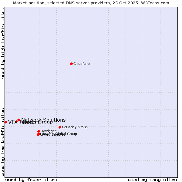 Market position of Network Solutions vs. Tucows Group vs. VTX Telecom