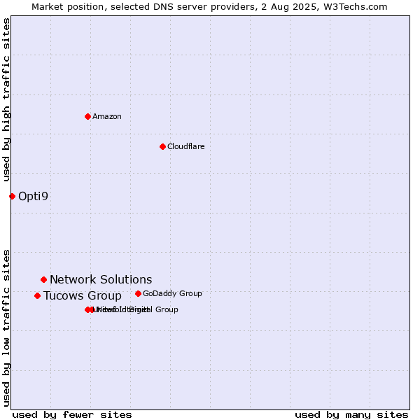 Market position of Network Solutions vs. Tucows Group vs. Opti9
