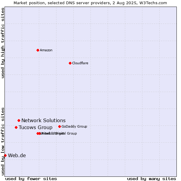 Market position of Network Solutions vs. Tucows Group vs. Web.de