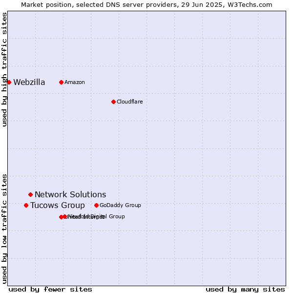 Market position of Network Solutions vs. Tucows Group vs. Webzilla