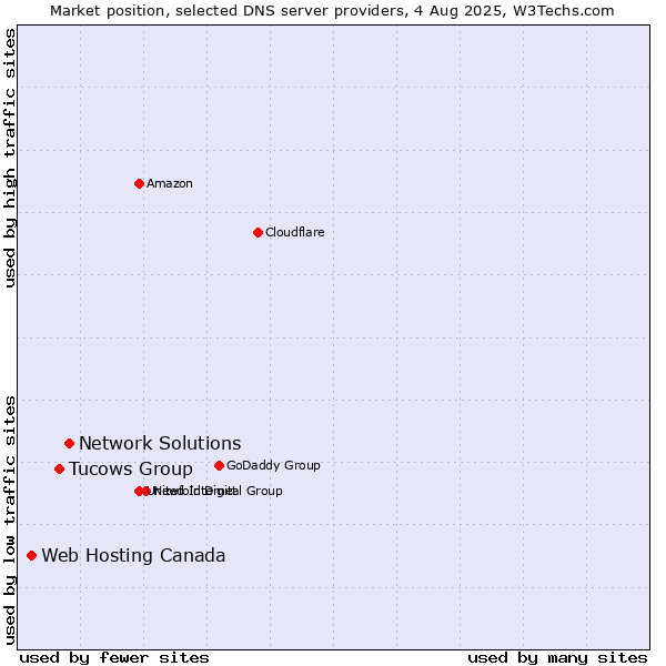 Market position of Network Solutions vs. Tucows Group vs. Web Hosting Canada