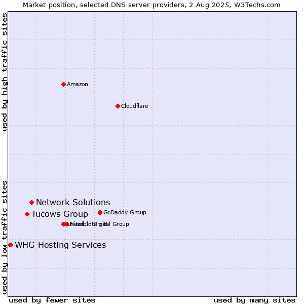 Market position of Network Solutions vs. Tucows Group vs. WHG Hosting Services