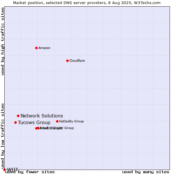 Market position of Network Solutions vs. Tucows Group vs. WIIT