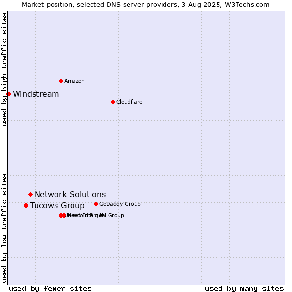 Market position of Network Solutions vs. Tucows Group vs. Windstream