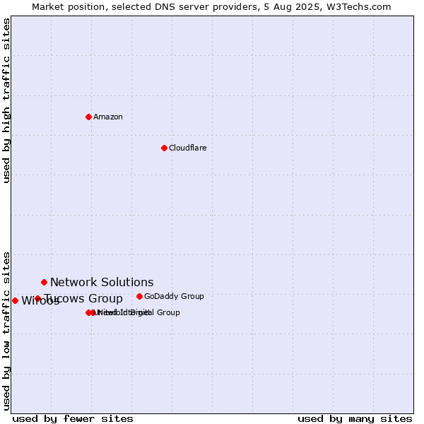 Market position of Network Solutions vs. Tucows Group vs. Wiroos