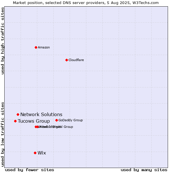 Market position of Wix vs. Network Solutions vs. Tucows Group