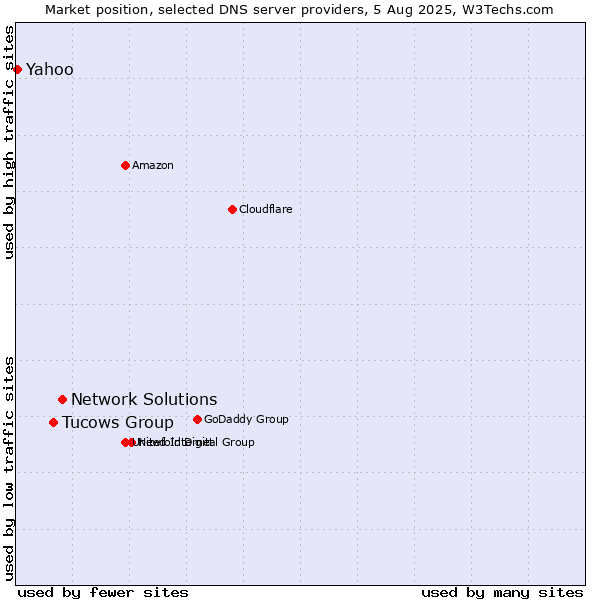 Market position of Network Solutions vs. Tucows Group vs. Yahoo