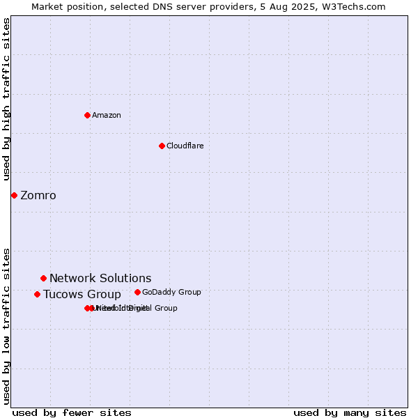 Market position of Network Solutions vs. Tucows Group vs. Zomro