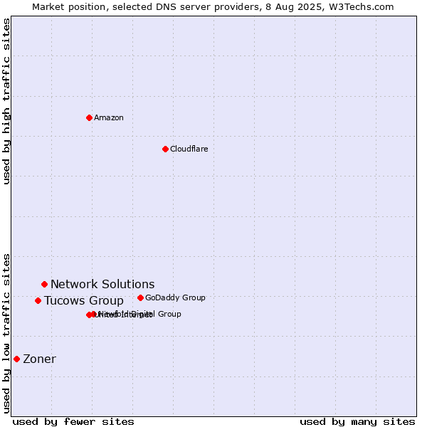 Market position of Network Solutions vs. Tucows Group vs. Zoner