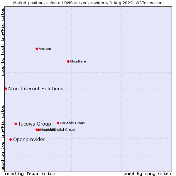 Market position of Tucows Group vs. Openprovider vs. Nine Internet Solutions