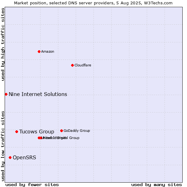 Market position of Tucows Group vs. OpenSRS vs. Nine Internet Solutions