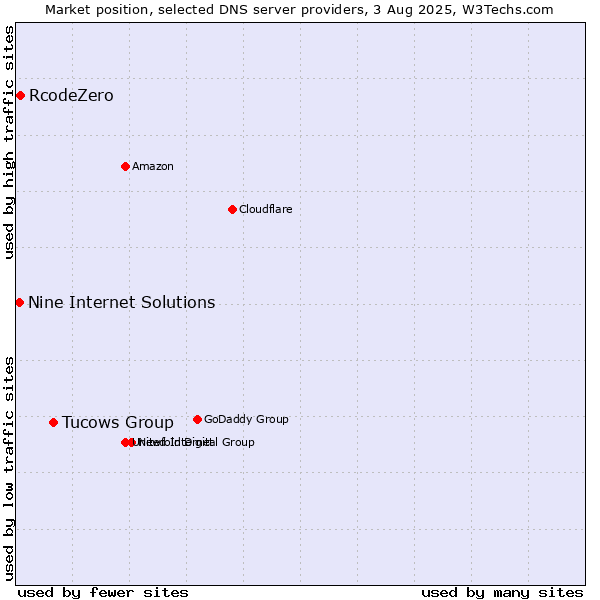 Market position of Tucows Group vs. RcodeZero vs. Nine Internet Solutions