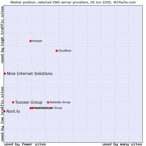Market position of Tucows Group vs. Nine Internet Solutions vs. Root.lu