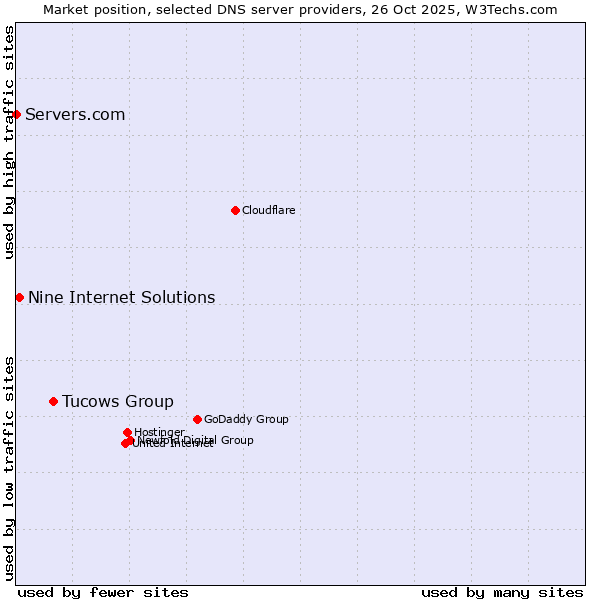 Market position of Tucows Group vs. Nine Internet Solutions vs. Servers.com