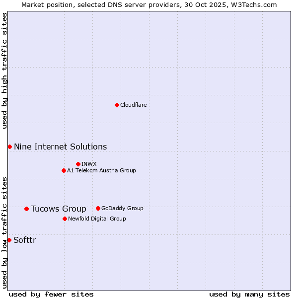 Market position of Tucows Group vs. Nine Internet Solutions vs. Softtr