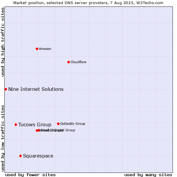 Market position of Squarespace vs. Tucows Group vs. Nine Internet Solutions