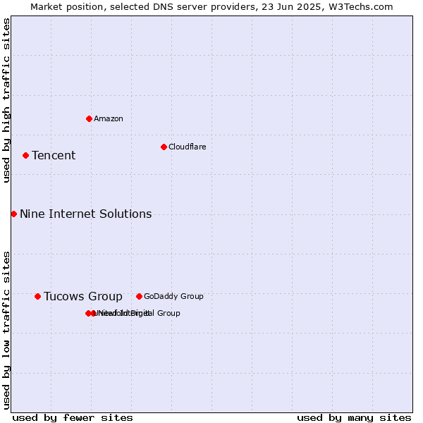 Market position of Tucows Group vs. Tencent vs. Nine Internet Solutions