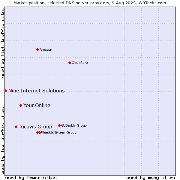 Market position of Your.Online vs. Tucows Group vs. Nine Internet Solutions