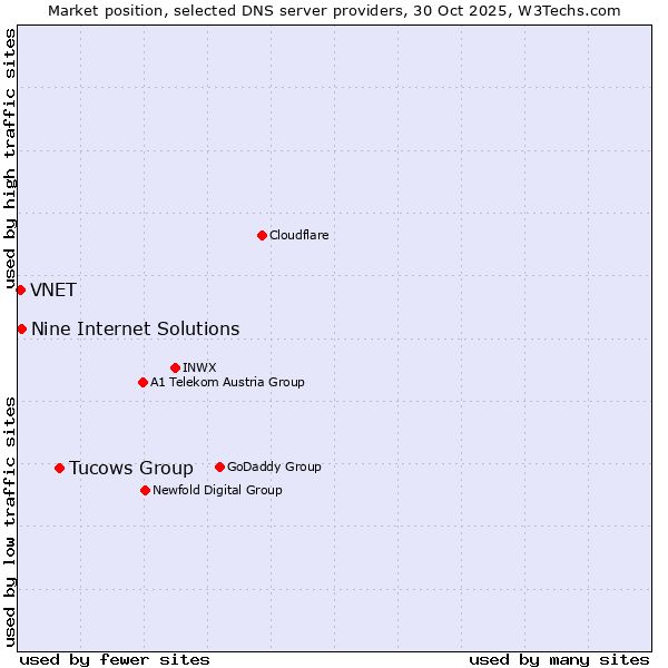 Market position of Tucows Group vs. Nine Internet Solutions vs. VNET