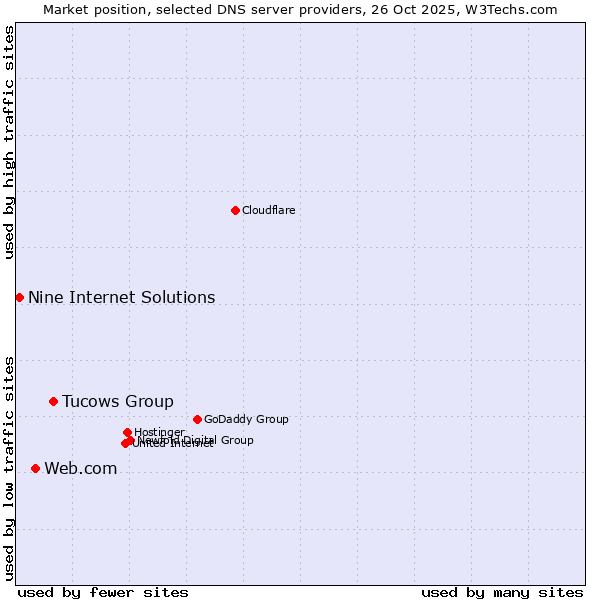 Market position of Tucows Group vs. Web.com vs. Nine Internet Solutions