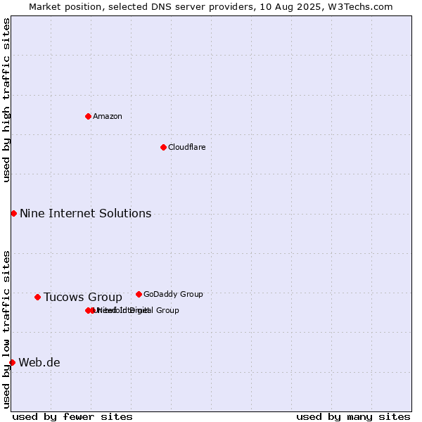 Market position of Tucows Group vs. Nine Internet Solutions vs. Web.de