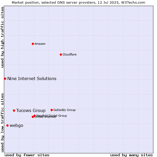 Market position of Tucows Group vs. webgo vs. Nine Internet Solutions
