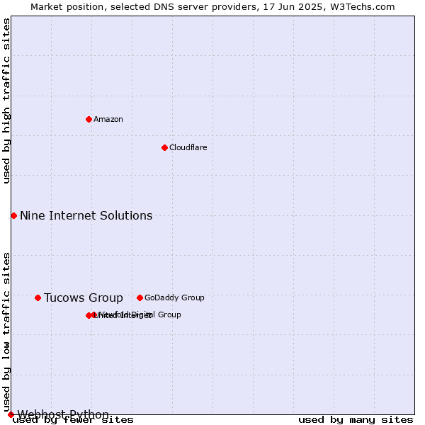Market position of Tucows Group vs. Nine Internet Solutions vs. Webhost Python