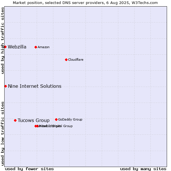 Market position of Tucows Group vs. Nine Internet Solutions vs. Webzilla