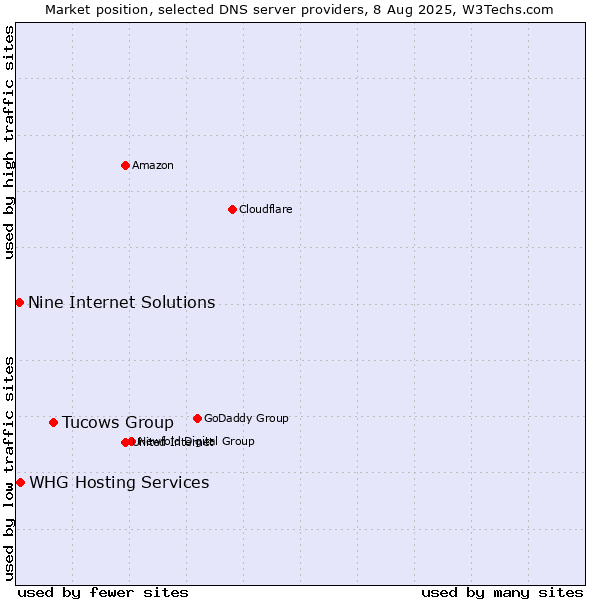 Market position of Tucows Group vs. WHG Hosting Services vs. Nine Internet Solutions