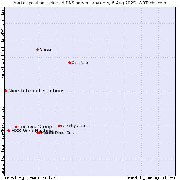 Market position of Tucows Group vs. H88 Web Hosting vs. Nine Internet Solutions