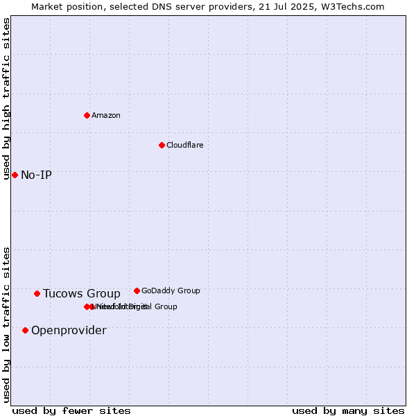 Market position of Tucows Group vs. Openprovider vs. No-IP