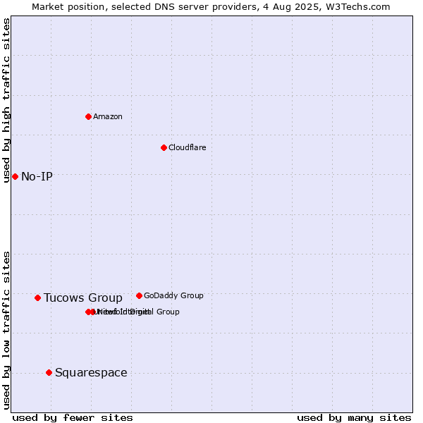 Market position of Squarespace vs. Tucows Group vs. No-IP