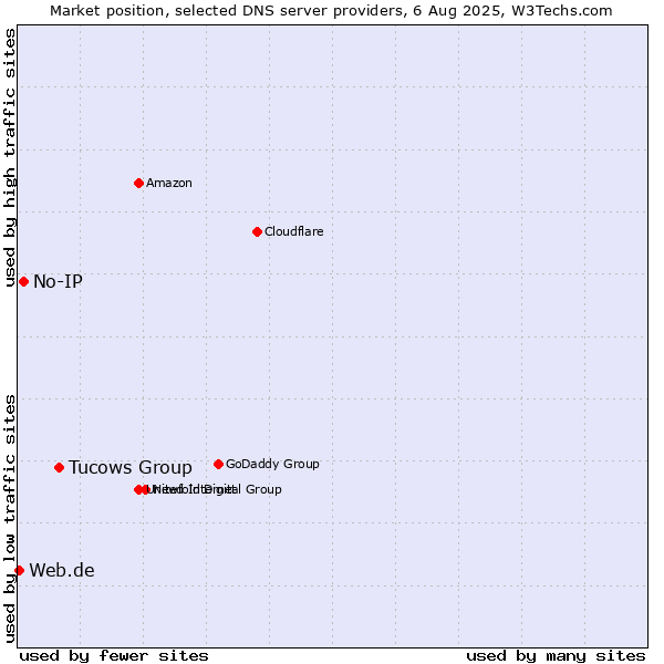 Market position of Tucows Group vs. No-IP vs. Web.de