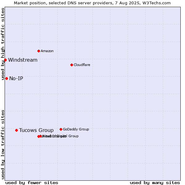 Market position of Tucows Group vs. No-IP vs. Windstream